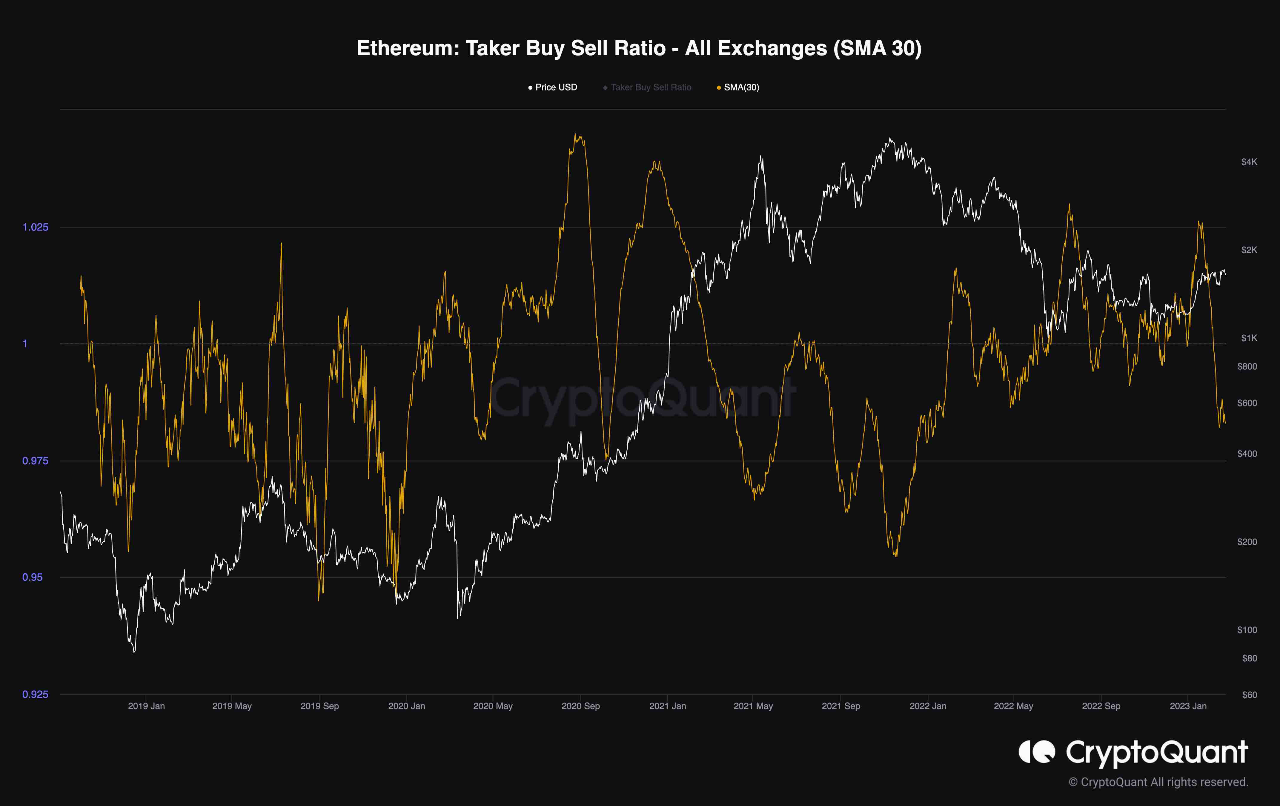 Bitcoin Taker Buy Sell Ratio