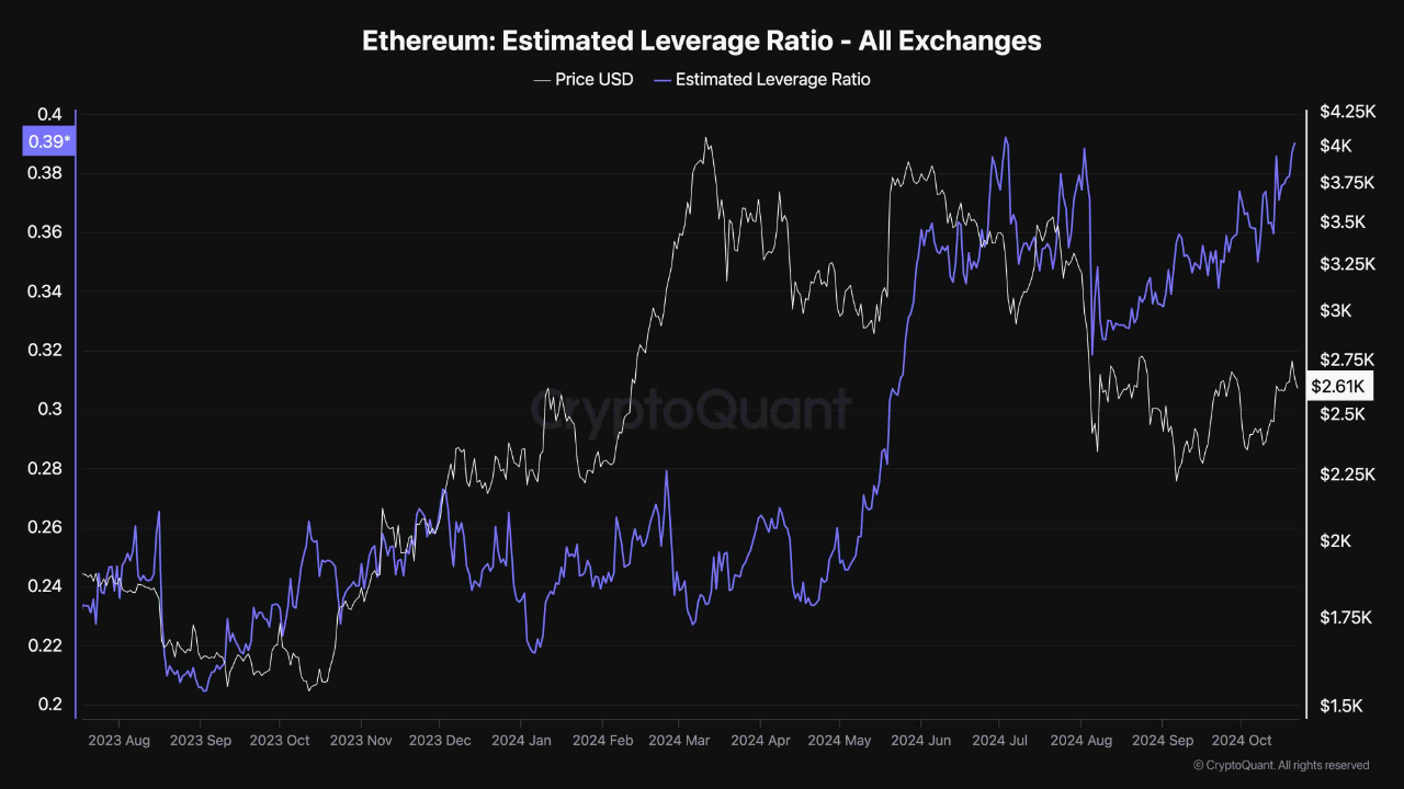 Ethereum Faces Short-Squeeze Risk: Rising Leverage and Key Resistance at  $2.7K | 크립토퀀트