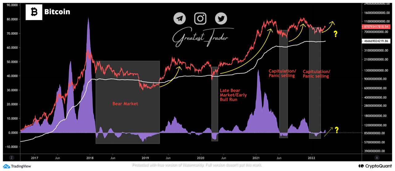 Latest Trend In Bitcoin Realized Cap Suggests A Bullish Pattern