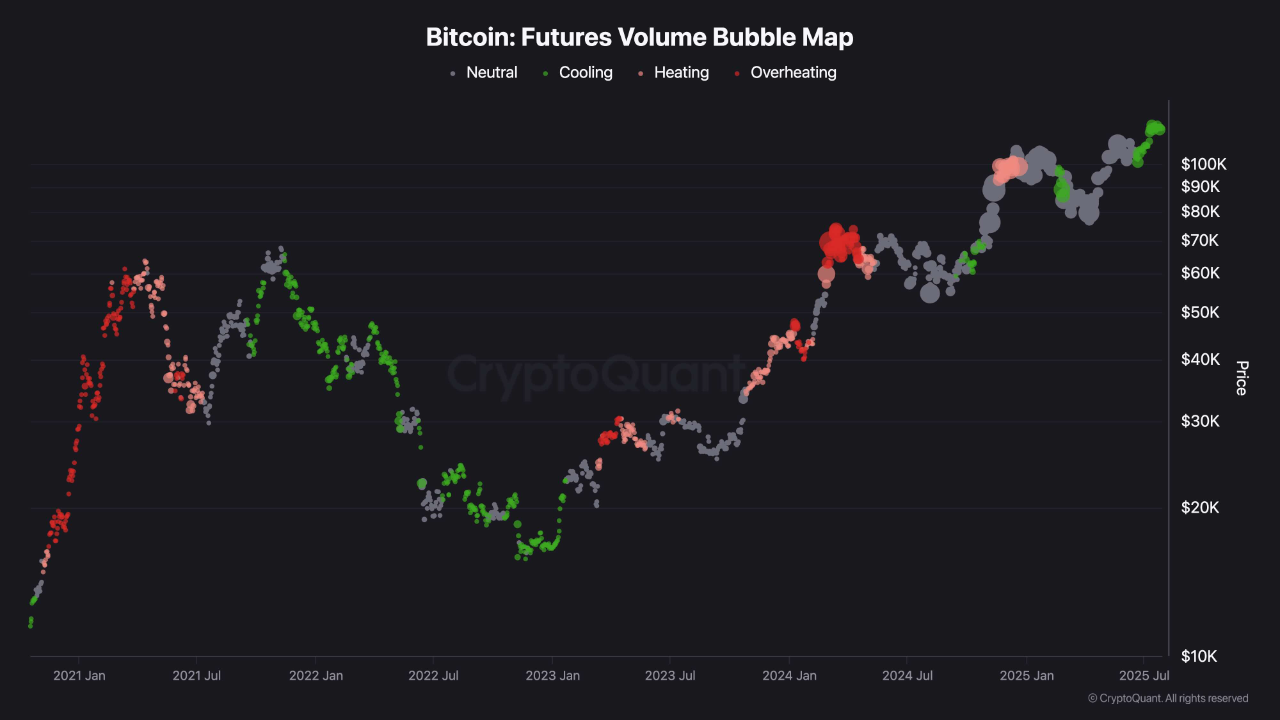 The Futures Market Has Been Cooled Down, BTC Preps for the Next Leg |  CryptoQuant