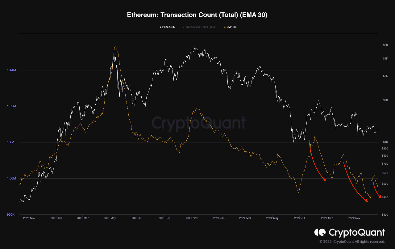 Conteggio transazioni Ethereum