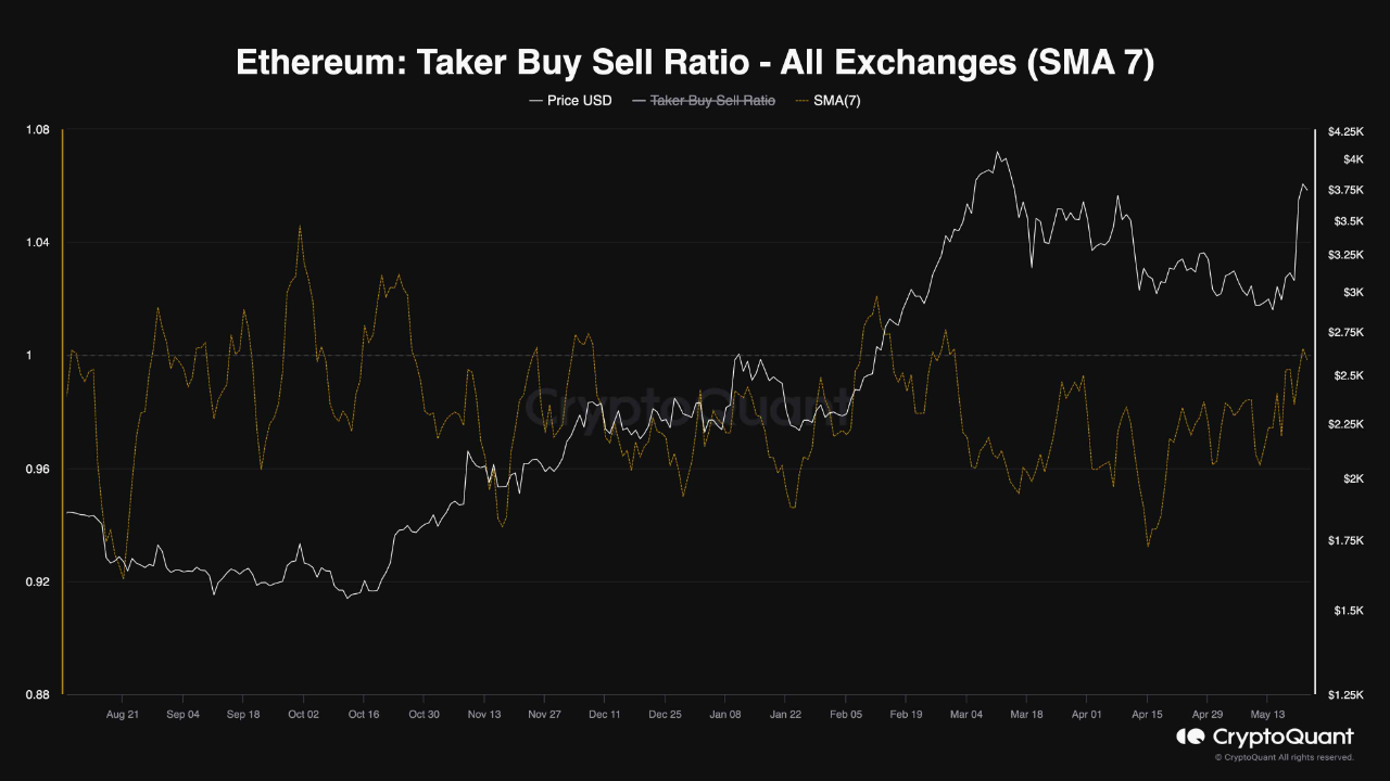 Ethereum Futures Market Sentiment Analysis | CryptoQuant