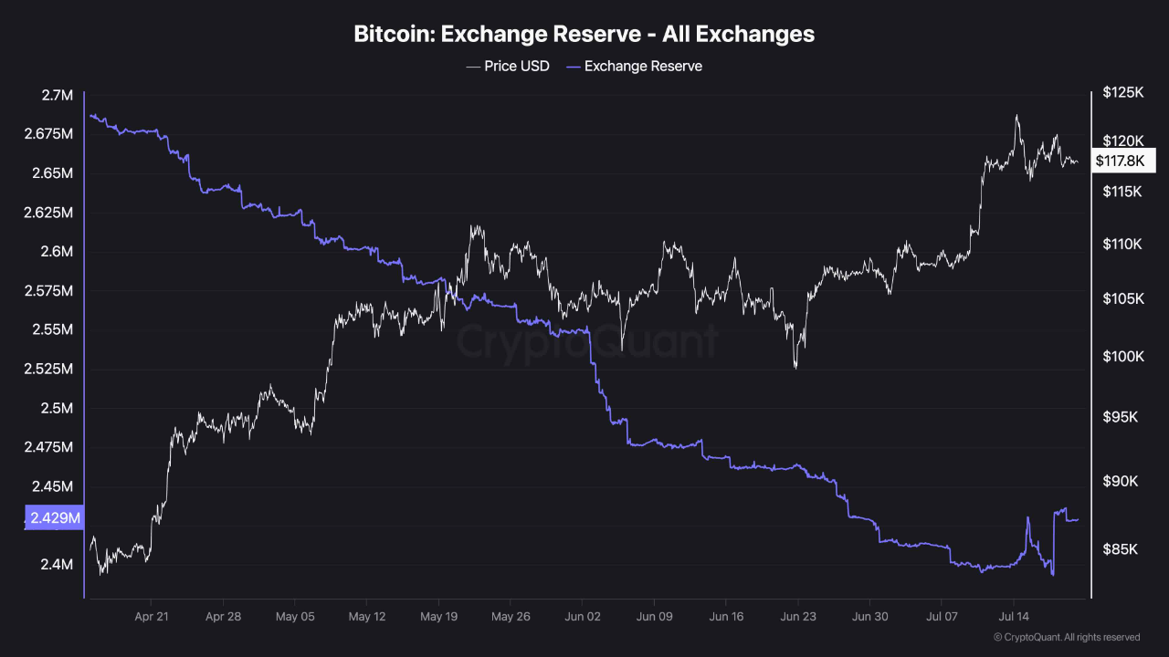 Spike in BTC Reserves Hints at Potential Pullback Amid Broader Uptrend |  크립토퀀트