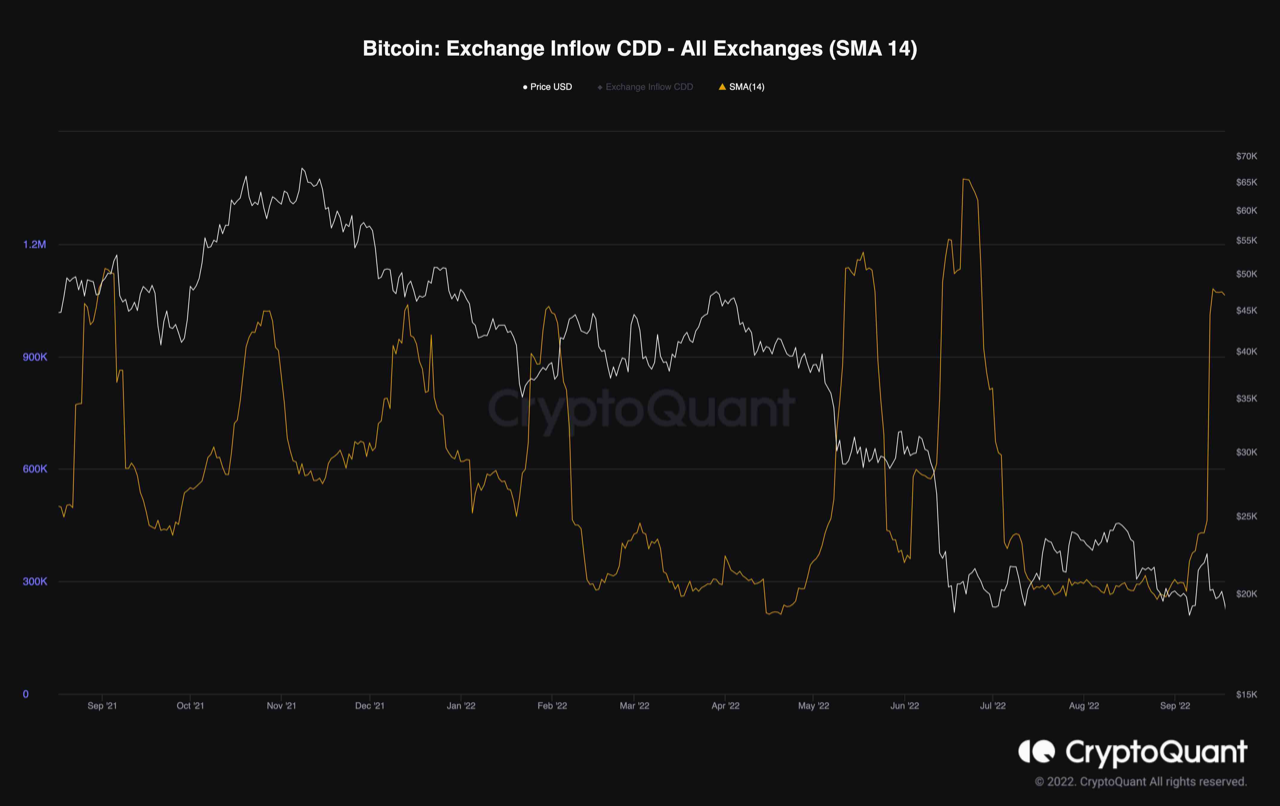 Mewnlif Cyfnewid Bitcoin CDD