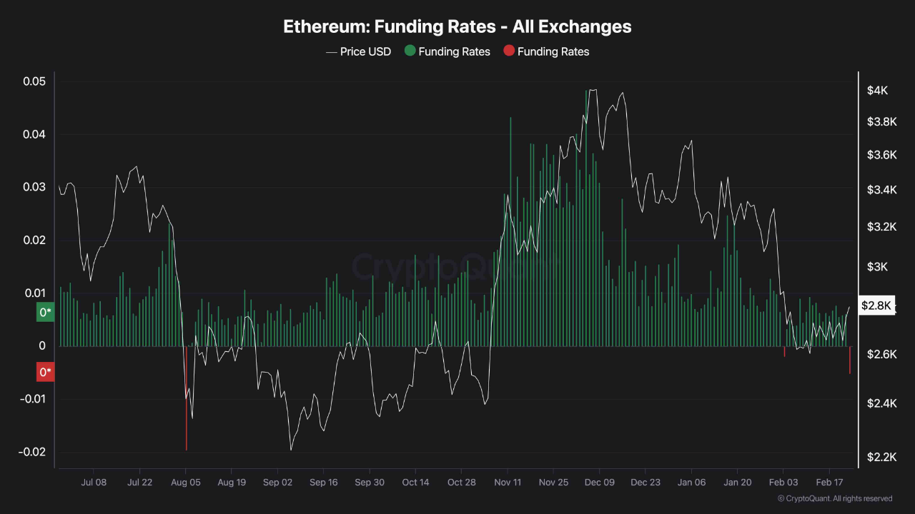 Funding Rate Decline Post-Bybit Hack: Will Ethereum Face Further Price  Pressure? | CryptoQuant