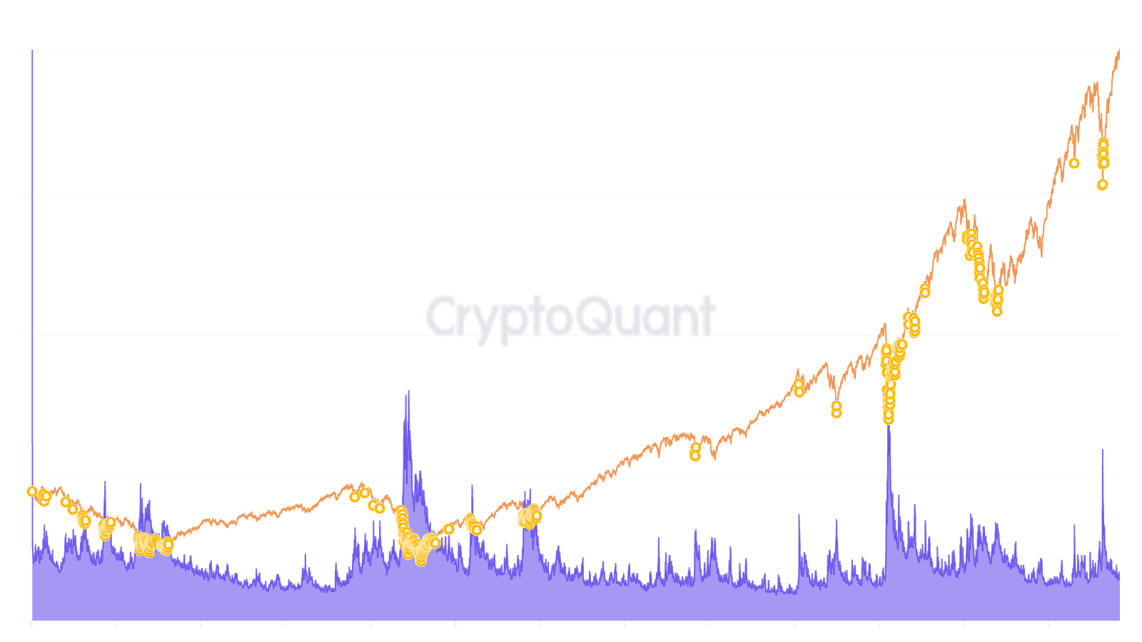 비트코인 실질 수요가 증가할 때 | 크립토퀀트