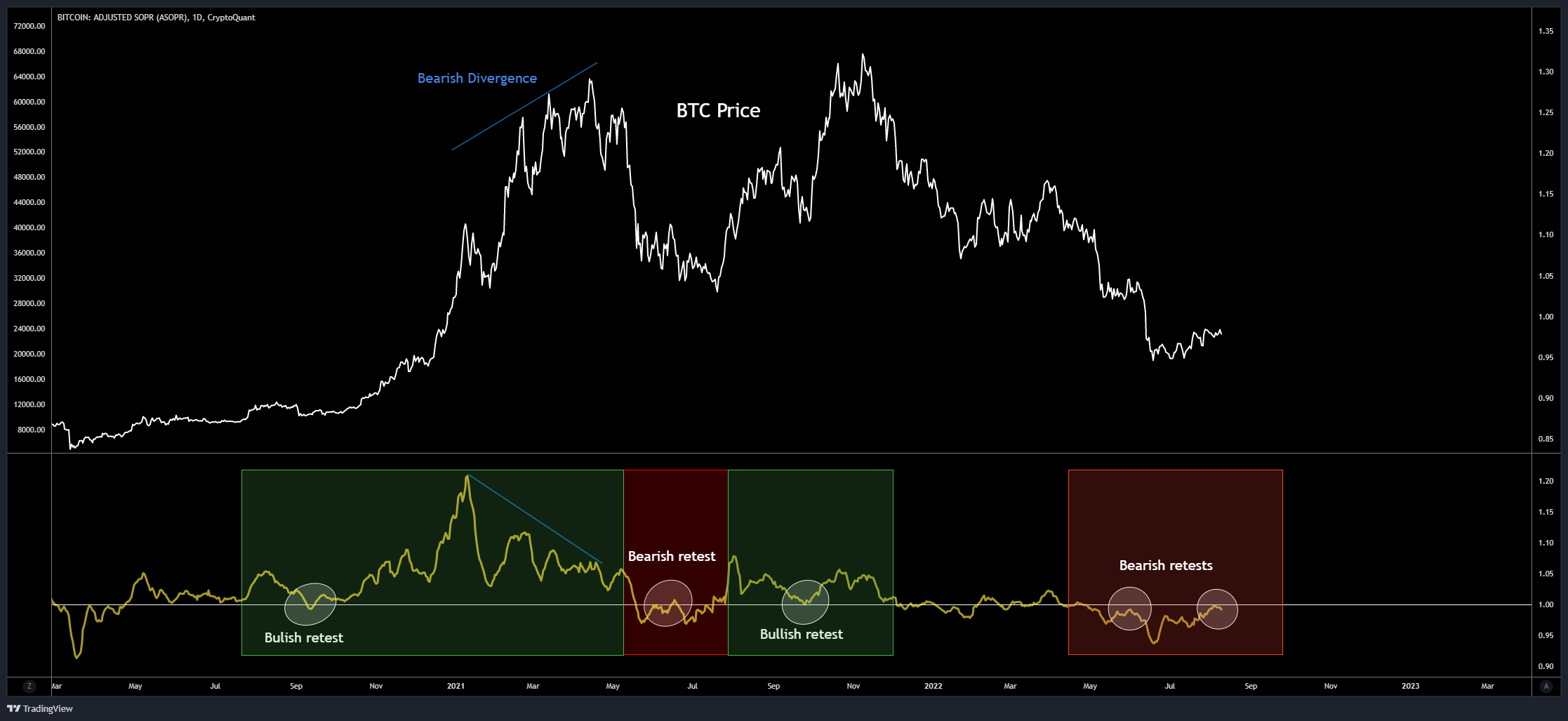 BTC // Entity-Adjusted SORP (7d Moving Average) | CryptoQuant