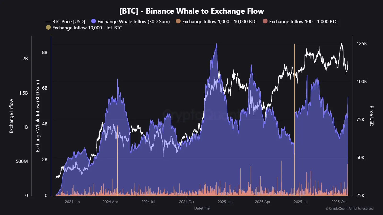Whale Flow to Binance Hits $5.56B Over the Last 30 Days 🐳 | CryptoQuant