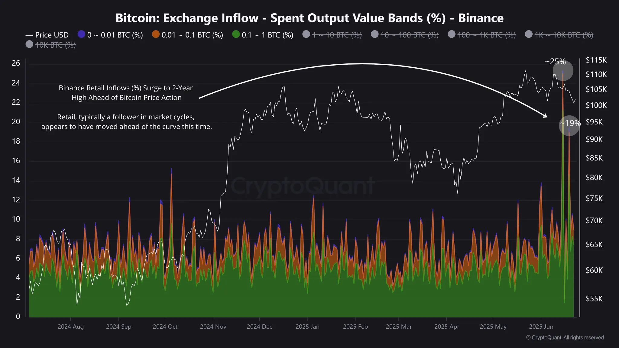Binance Retail Inflow Percentage (%) Surge to 2-Year High Ahead of Bitcoin  Price Drop | CryptoQuant