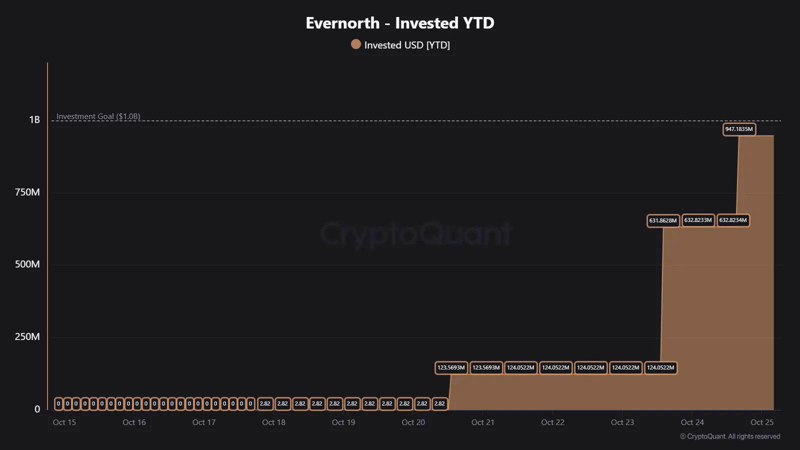 Evernorth Holdings now holds 388,710,606.03 XRP, reaching 95% of its target  ✓ | CryptoQuant