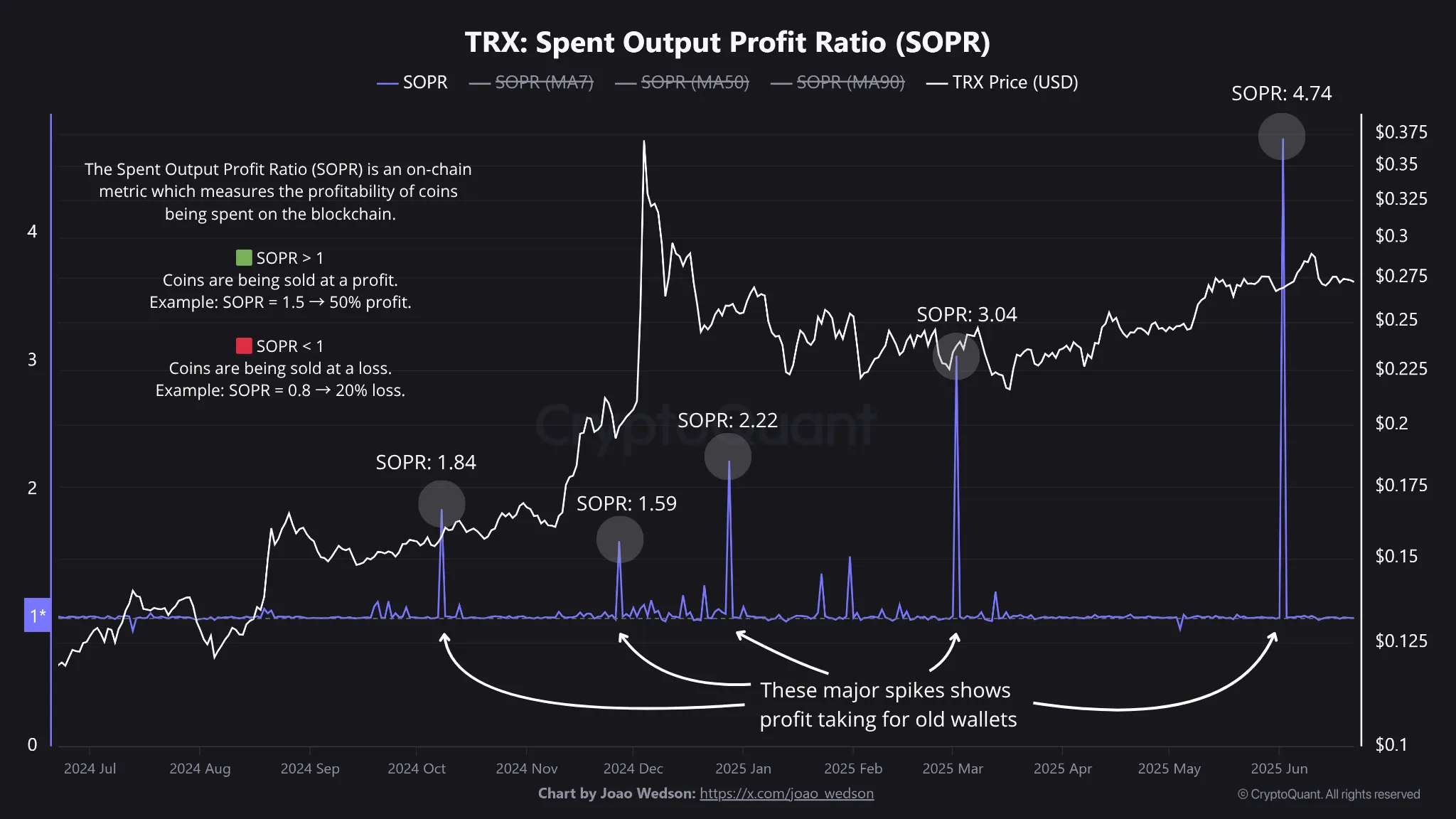 Bitcoin SOPR