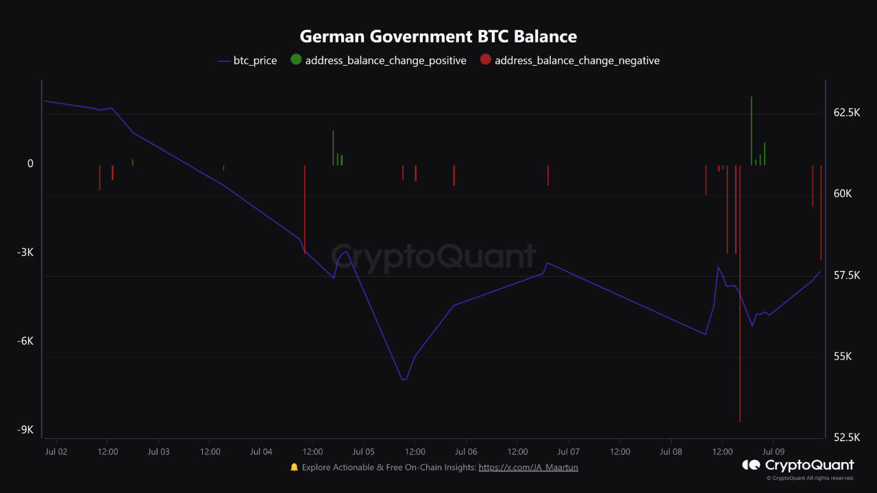 Germany sold another 4,700 BTC. What to expect? | 크립토퀀트