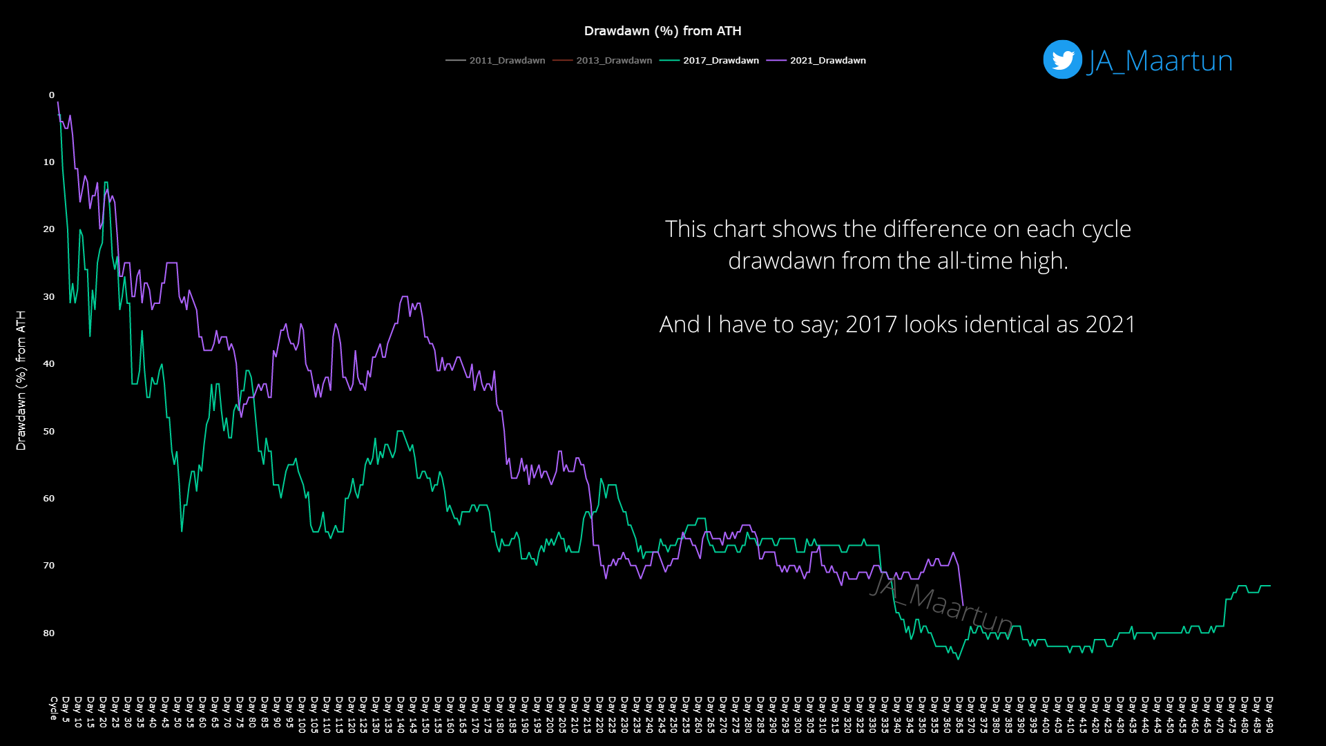 Quant Points Out Striking Resemblance Between 2017 And 2021 Bitcoin Cycles