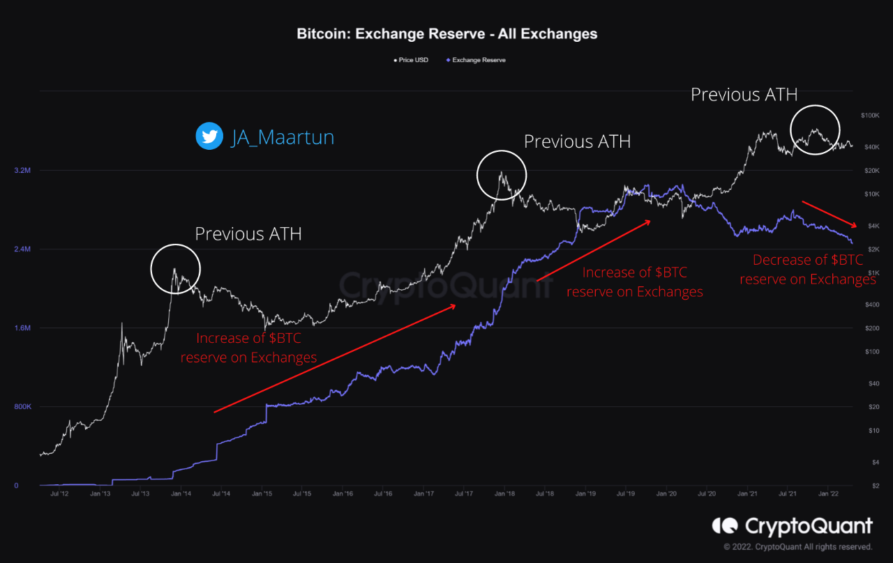 Bitcoin Exchange Reserve 