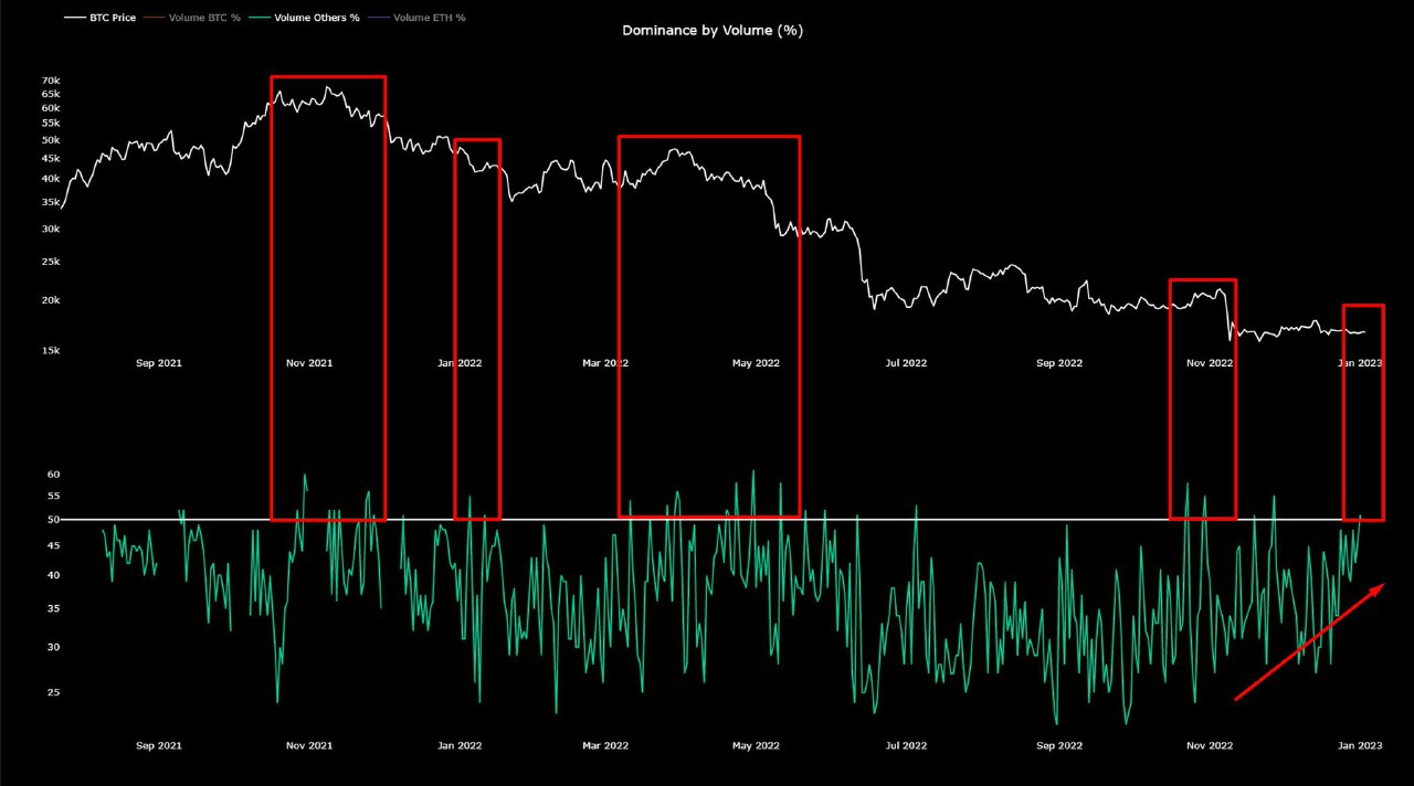 Altcoin Dominance ທຽບກັບລາຄາ Bitcoin