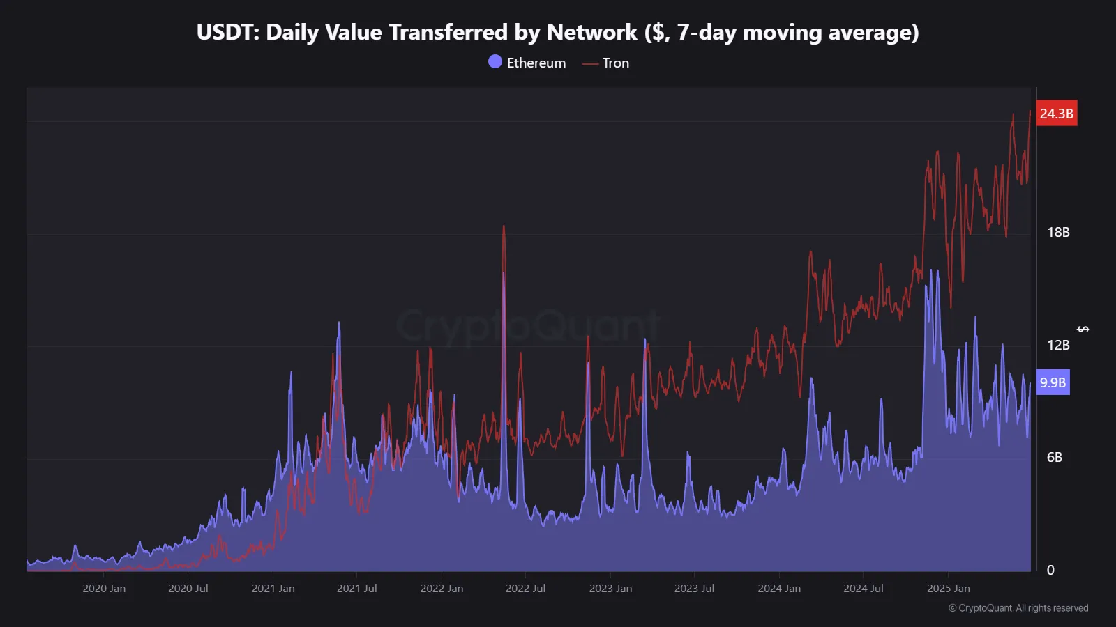 USDT: Daily USDT Transferred on TRON hits ATH by $24.3B 📈 | 크립토퀀트