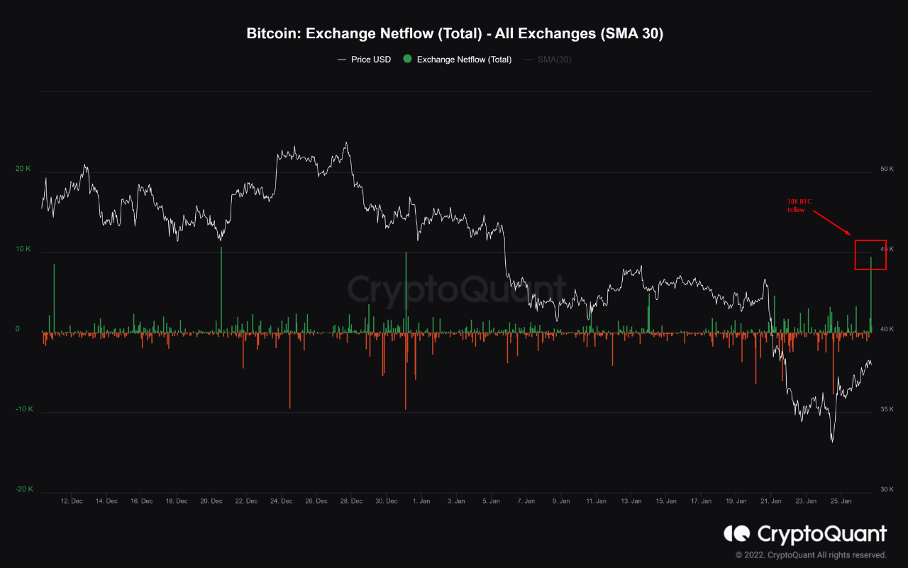 Bitcoin Netflows Binance