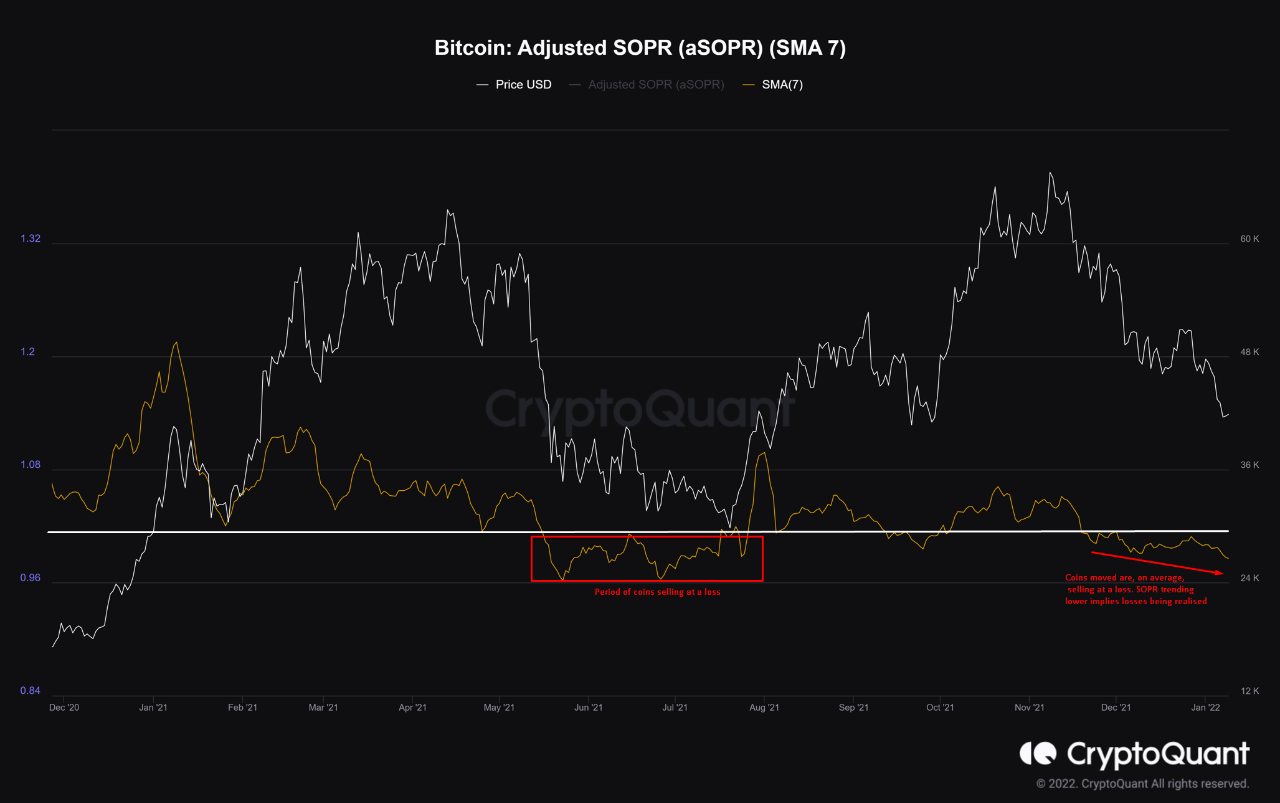 SOPR Shows Bitcoin Holders Continue To Sell At A Loss, Similar To May-June 2021