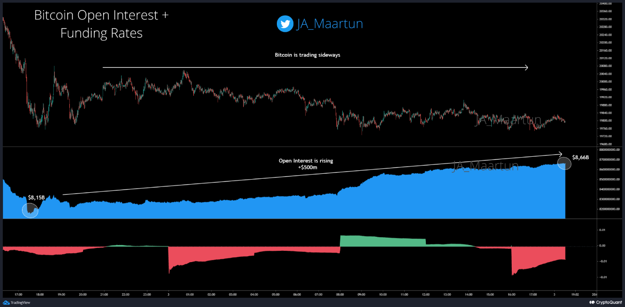 ດອກເບ້ຍ Bitcoin ເປີດ