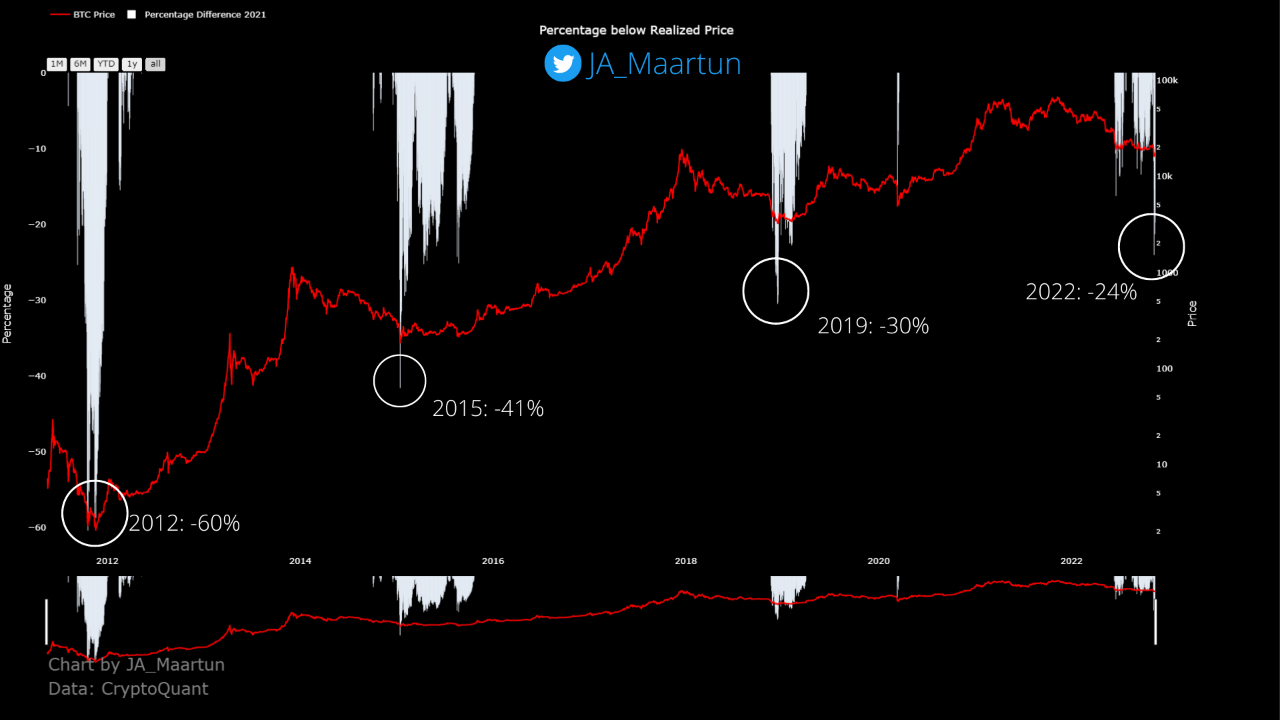 Precio realizado de Bitcoin