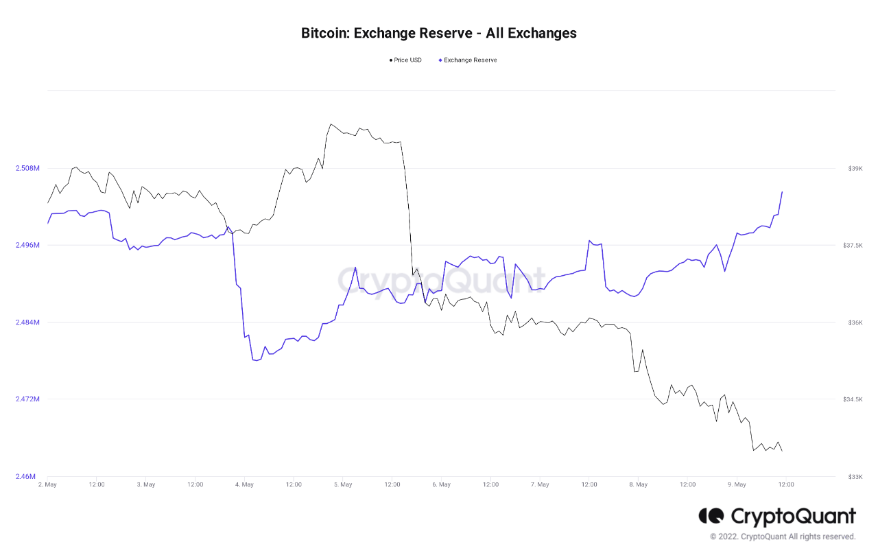 Exchanges Reserves are growing 📈 | CryptoQuant