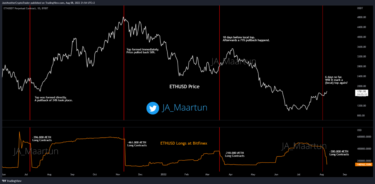 Доўгія пазіцыі Ethereum Bitfinex