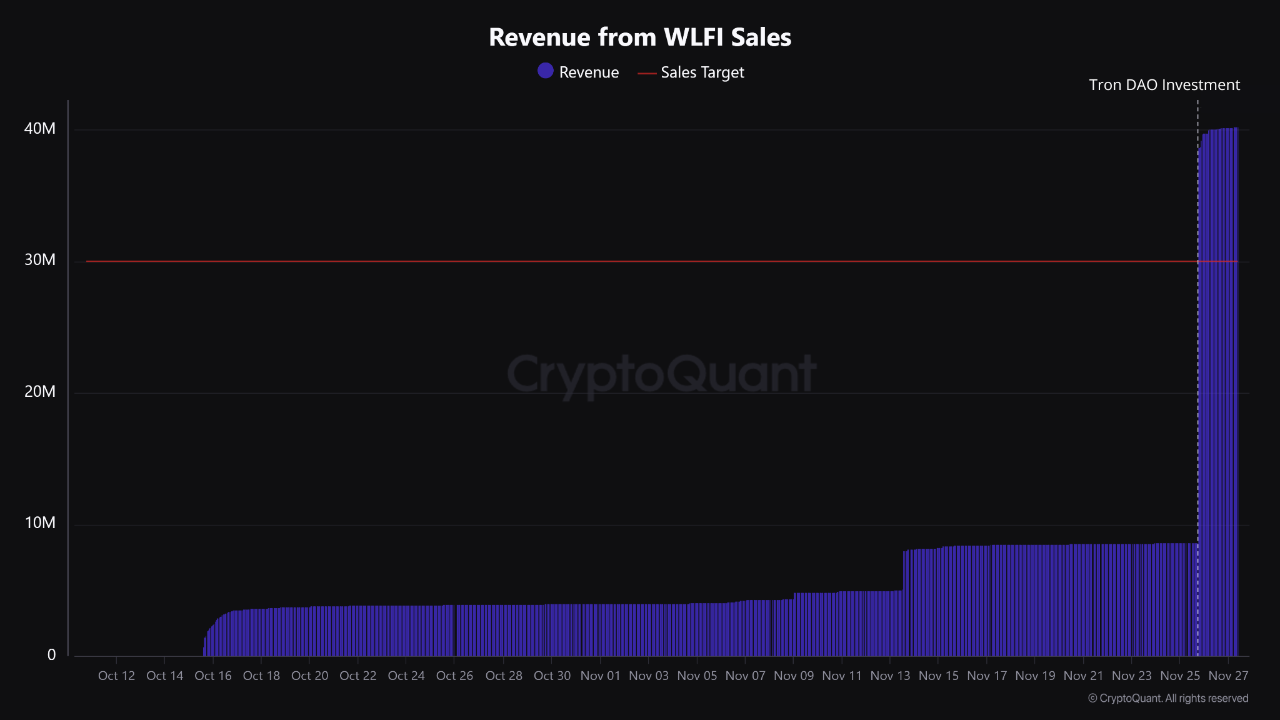 World Liberty Financial (Trump-Backed) Reaches Sales Target with  $30,000,000 Investment from TRON...
