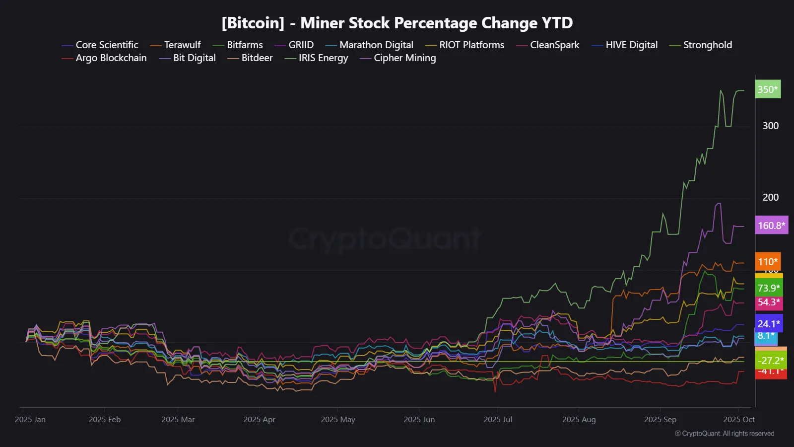 Bitcoin Miners Ride AI Wave 🛠 | CryptoQuant