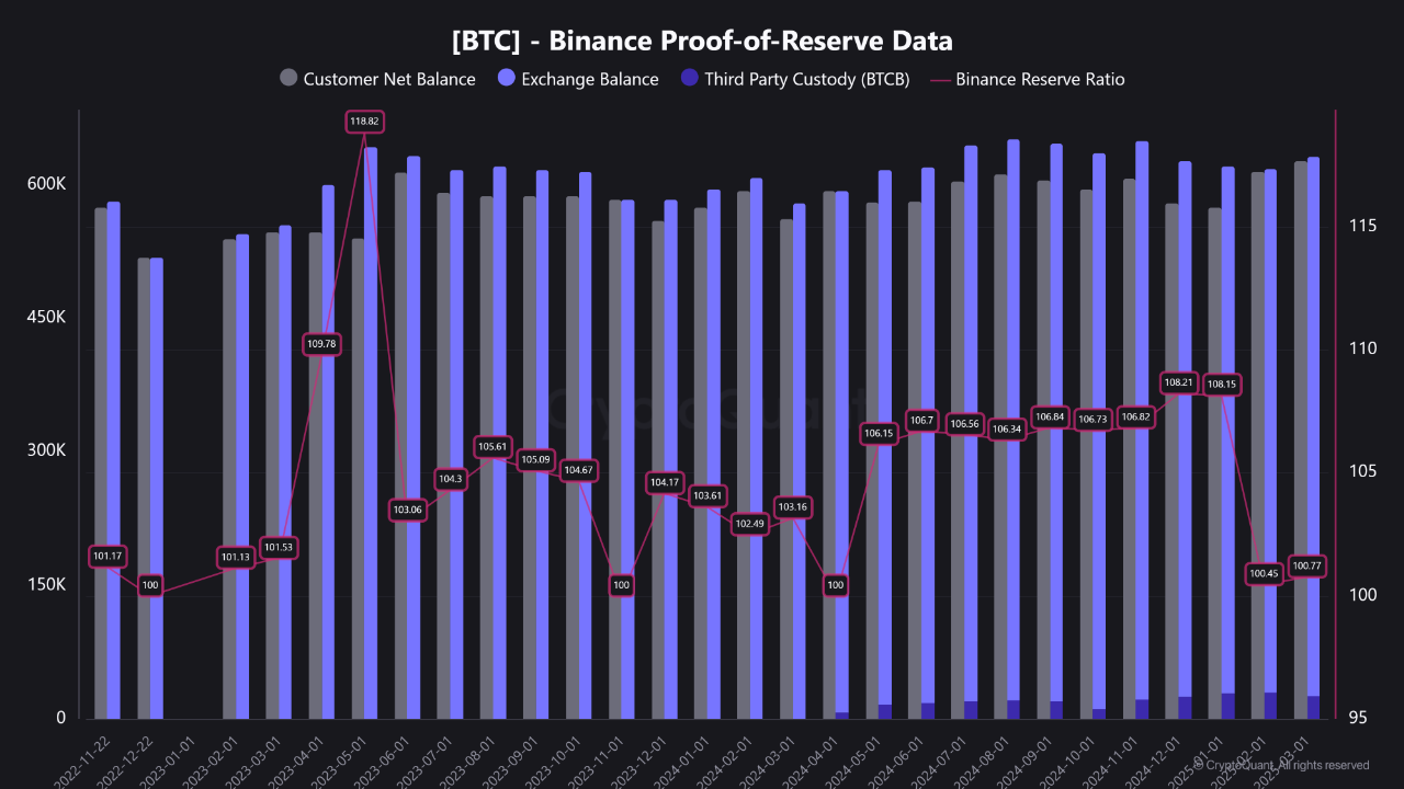 Binance Reserve Ratio Above 100% for 29 Consecutive Months! | CryptoQuant