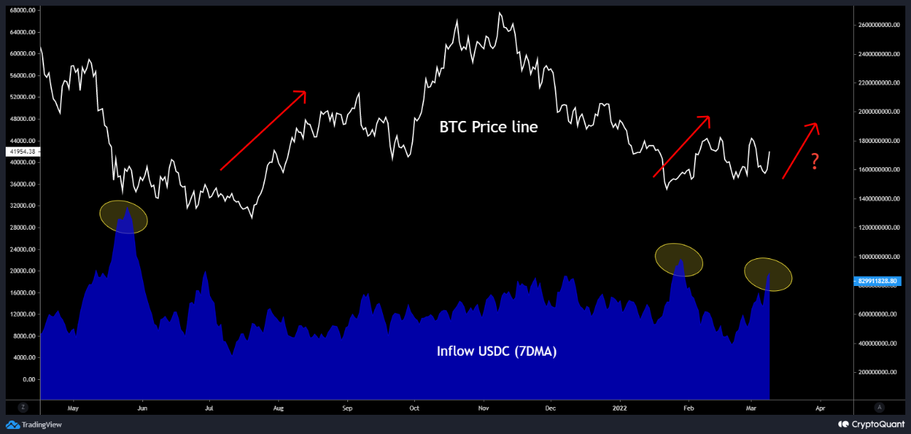 USDC Inflow Spikes Up, Will It Act As Dry Powder For New Bitcoin Rally?