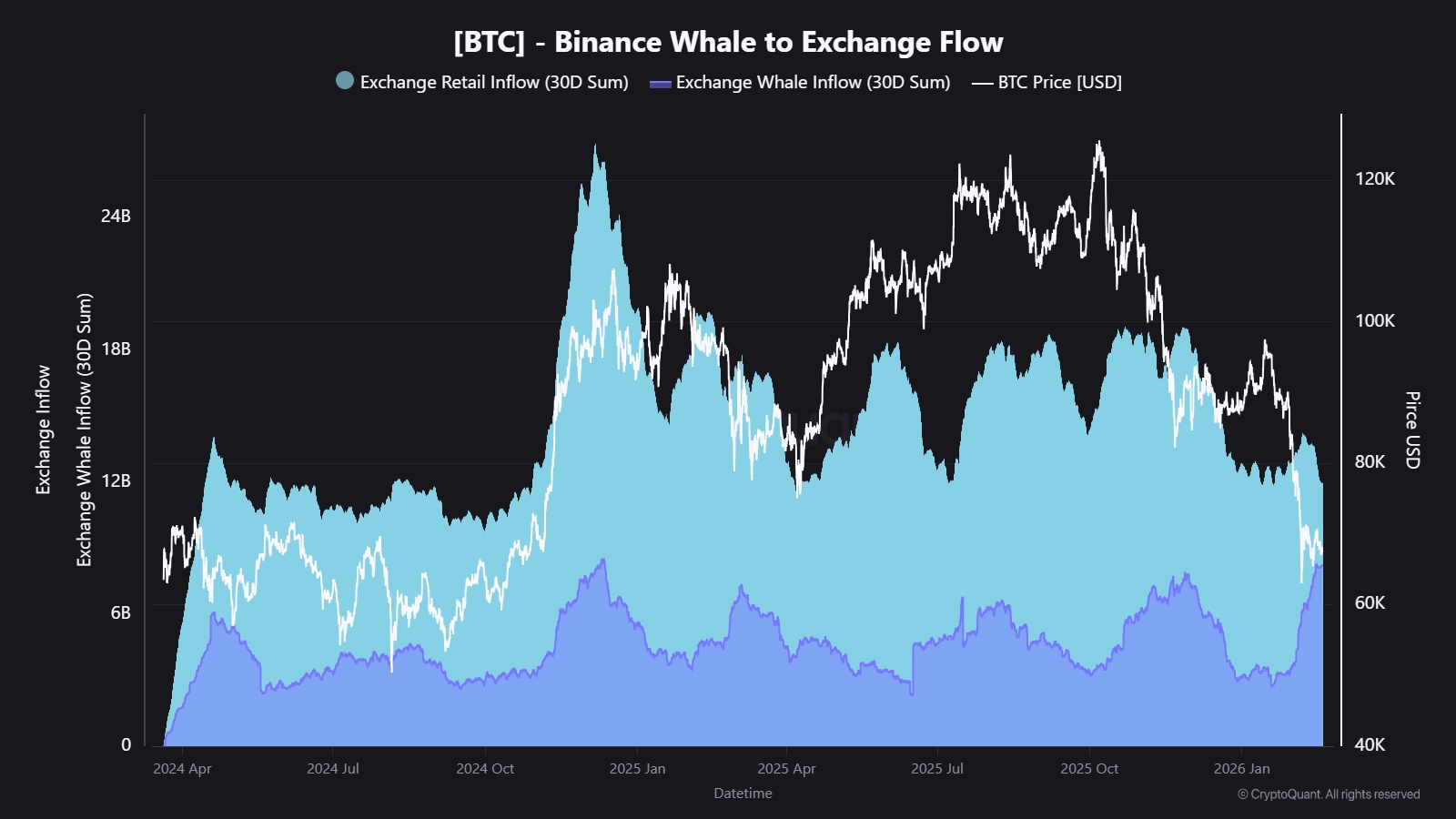 Binance Whale to Exchange Flow | Source: CryptoQuant