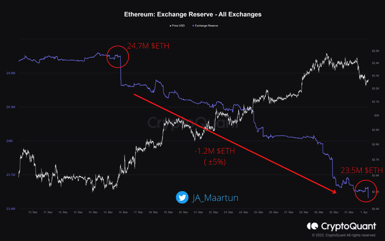 Ethereum Bullish Signal: 1.2 Million ETH Exited Exchanges Recently