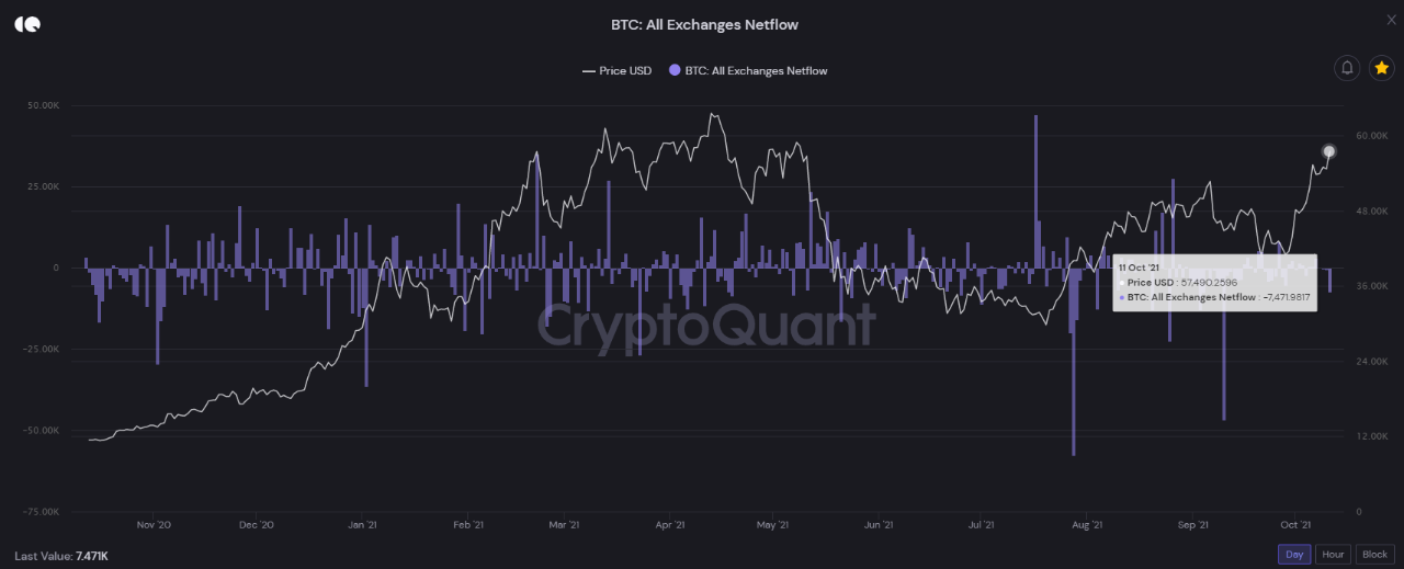 Bitcoin FOMO: On-Chain Data Suggests Big Accumulation Going On