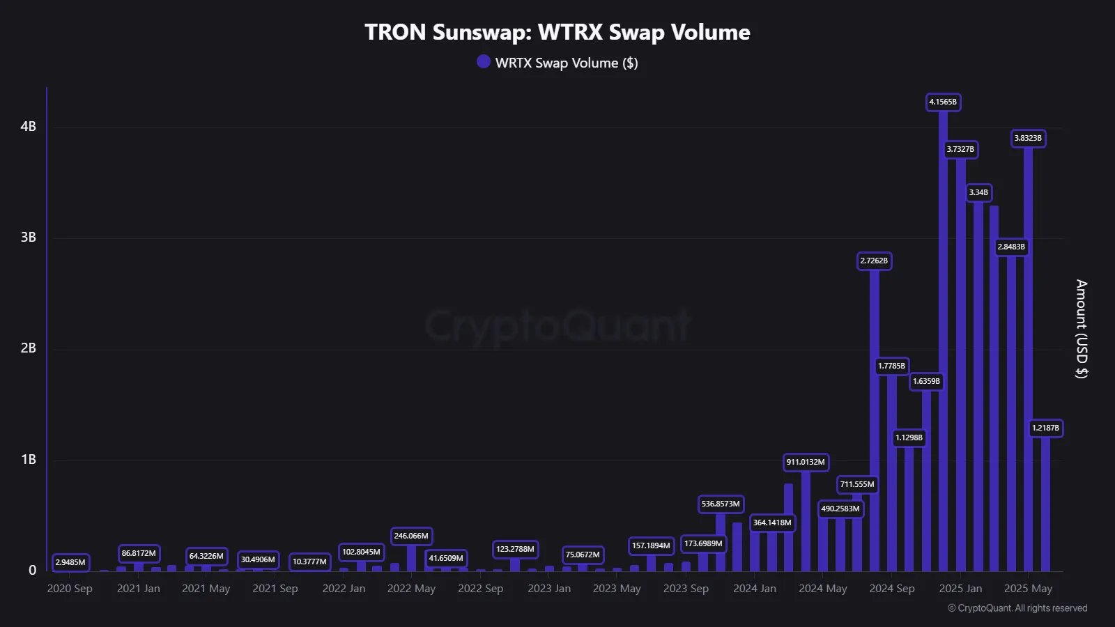 Wrapped TRX trading on SunSwap is growing fast! | 크립토퀀트