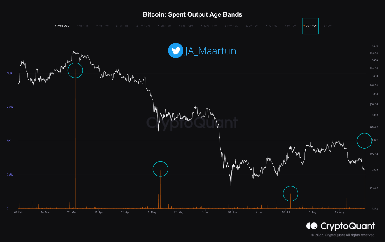 Bitcoin gastatutako irteerako adin-taldeak