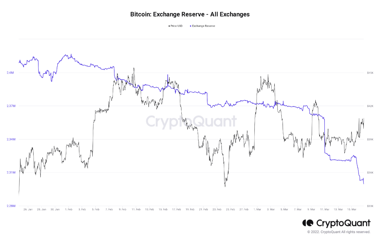 Bitcoin Bullish Signal: Exchange Reserve Loses Another 50k BTC Over Past Week