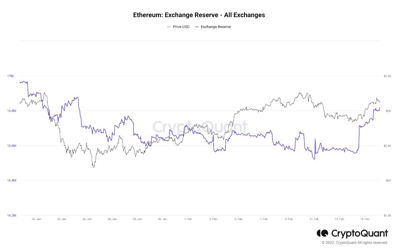 Ethereum Exchange Reserve crypto