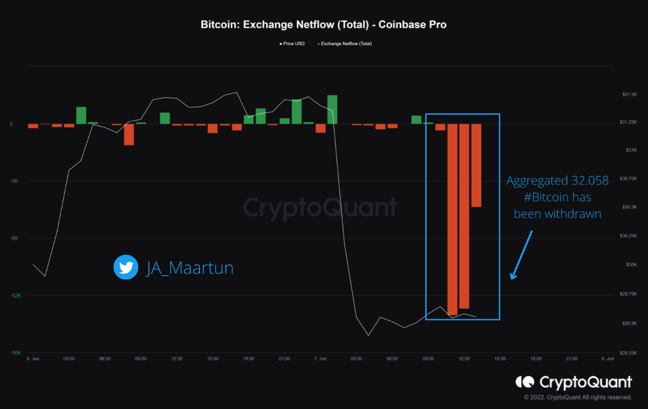 32.058 #Bitcoin has been withdrawn from Coinbase Pro | 크립토퀀트