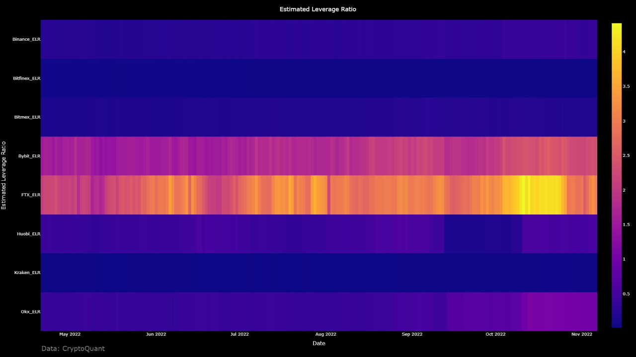 Two other exchanges with concerning ELR (next to FTX) | 크립토퀀트