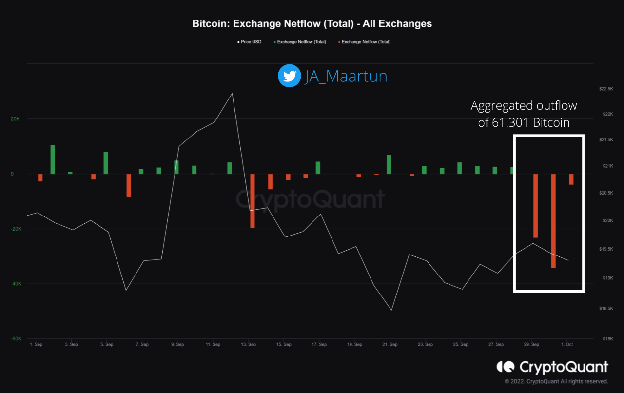 Bitcoin Değişim Ağı Akışı