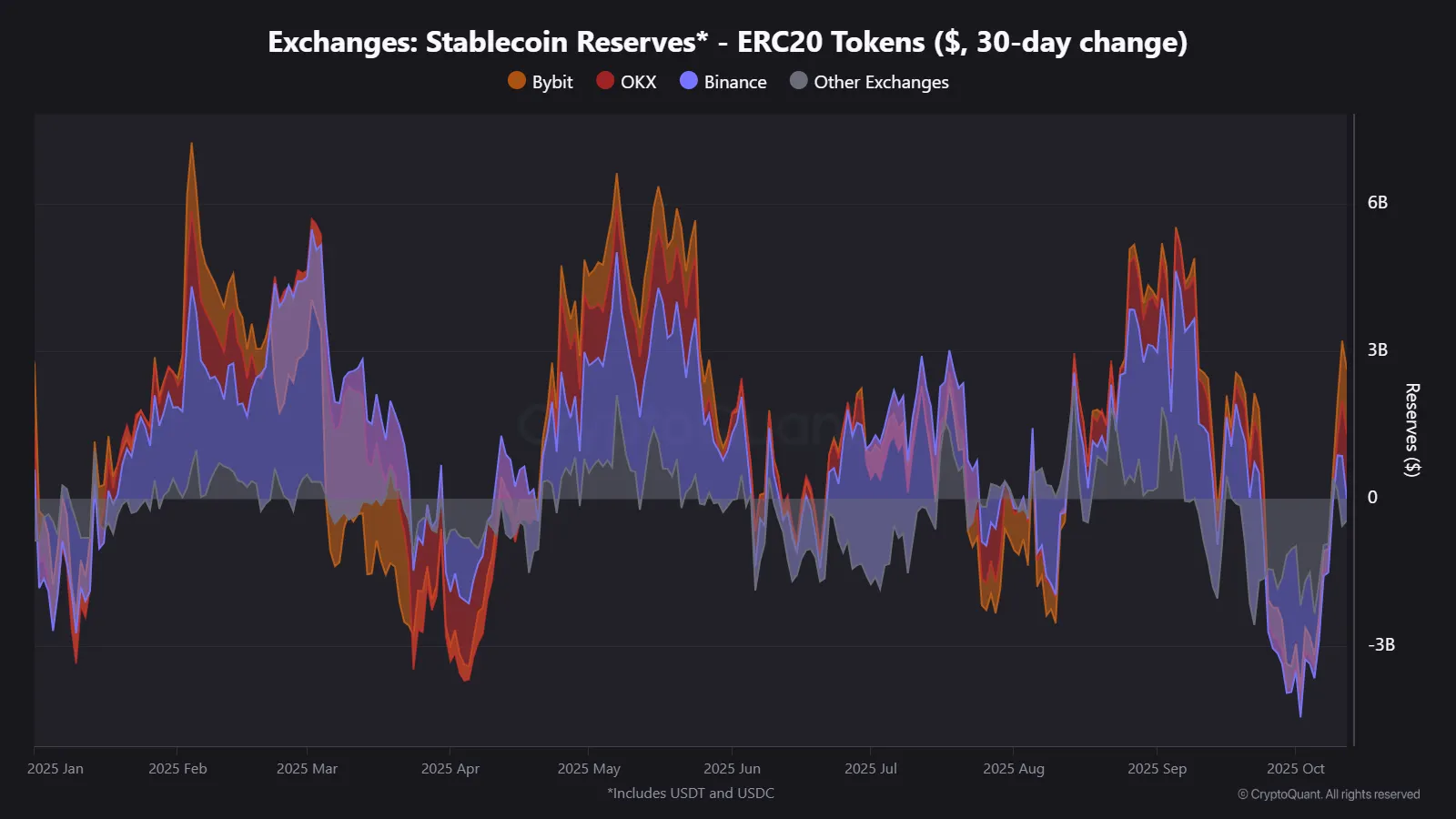 Binance Leads Stablecoin Influx Ahead of CPI 📈 | CryptoQuant