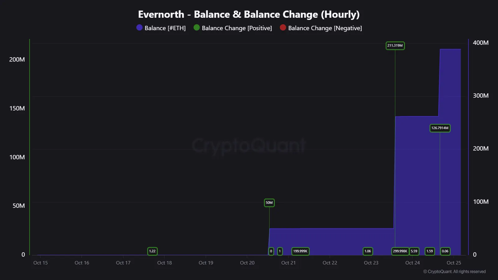 Evernorth Holdings now holds 388,710,606.03 XRP, reaching 95% of its target  ✓ | CryptoQuant
