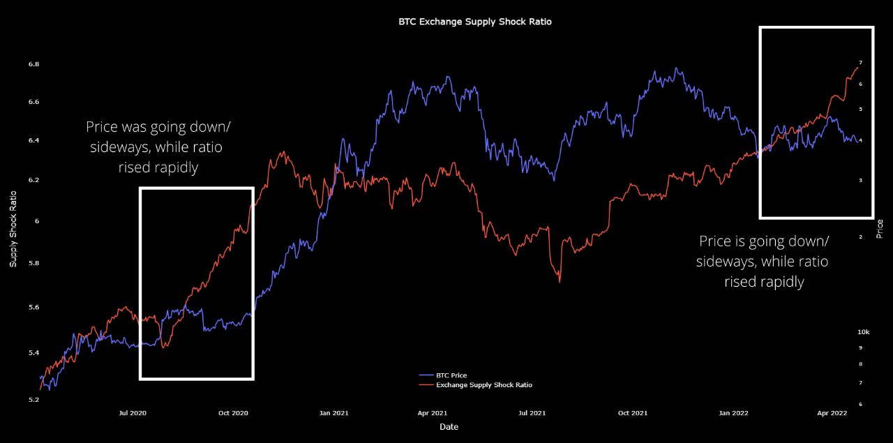 Bitcoin Exchange Supply Shock Ratio