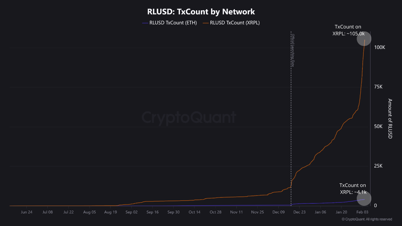Over 100k Ripple USD ($RLUSD) Transactions in ~2 months! | 크립토퀀트