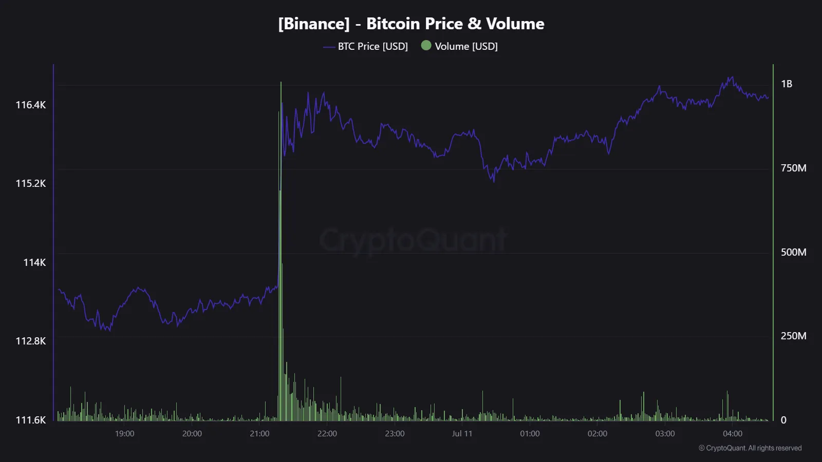 Bitcoin ATH: Binance handles large volumes smoothly 📨 | 크립토퀀트