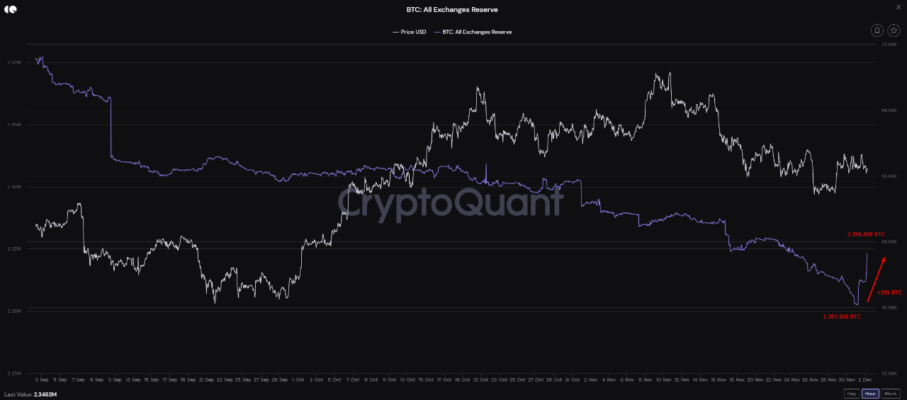 Bitcoin Exchange Reserves