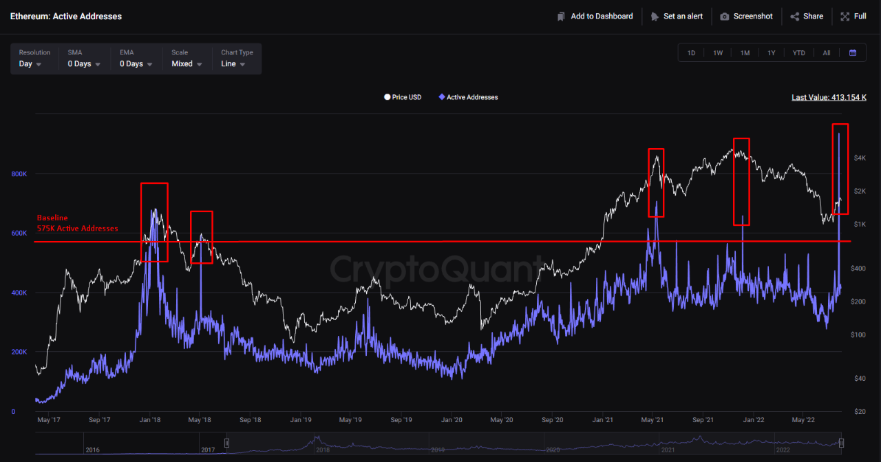 Ethereum Active Addresses