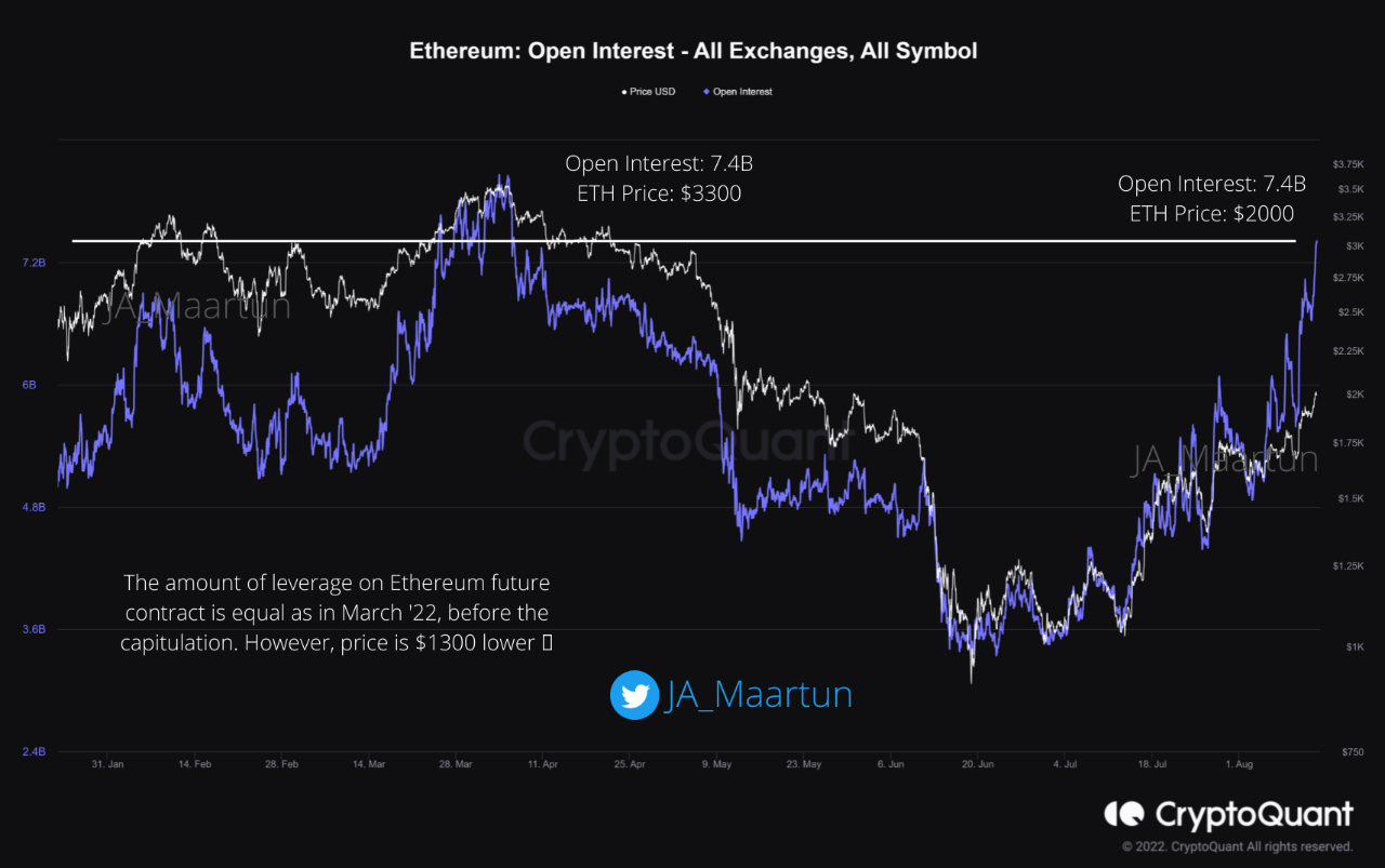 Відкритий інтерес Ethereum