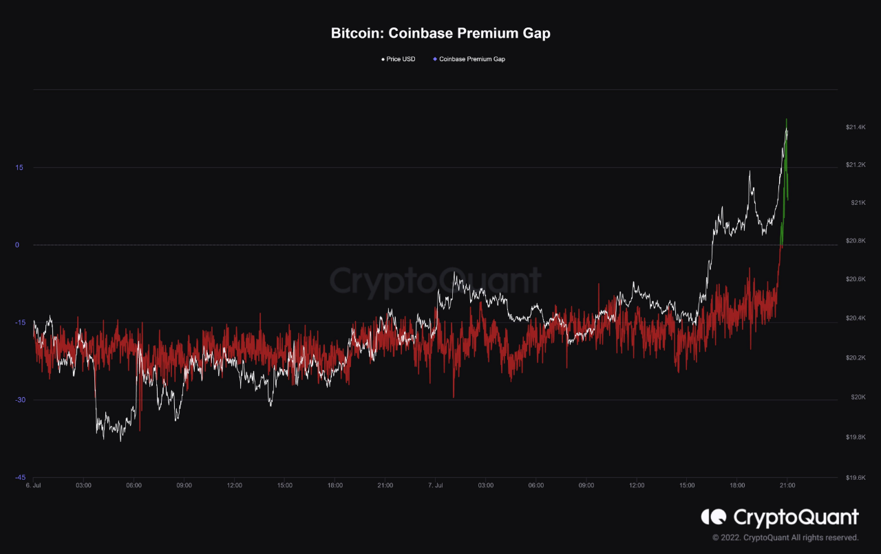 Brecha premium de Bitcoin Coinbase