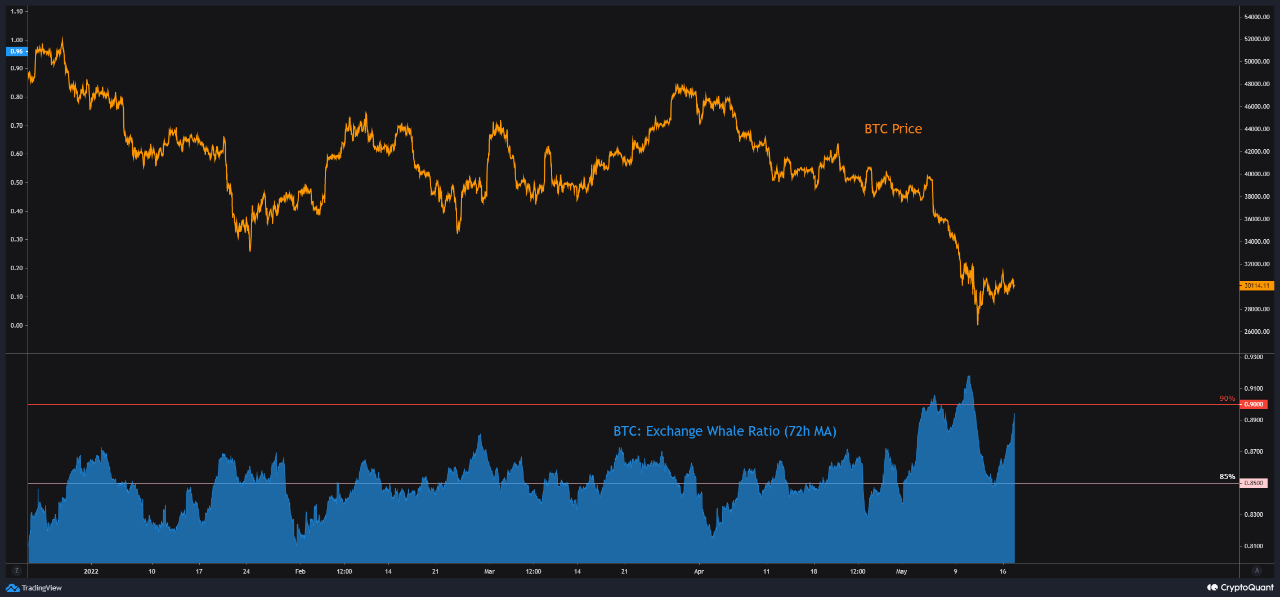 Bitcoin Exchange Inflow